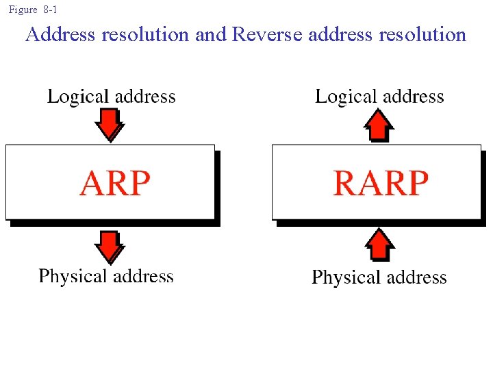 Figure 8 -1 Address resolution and Reverse address resolution 