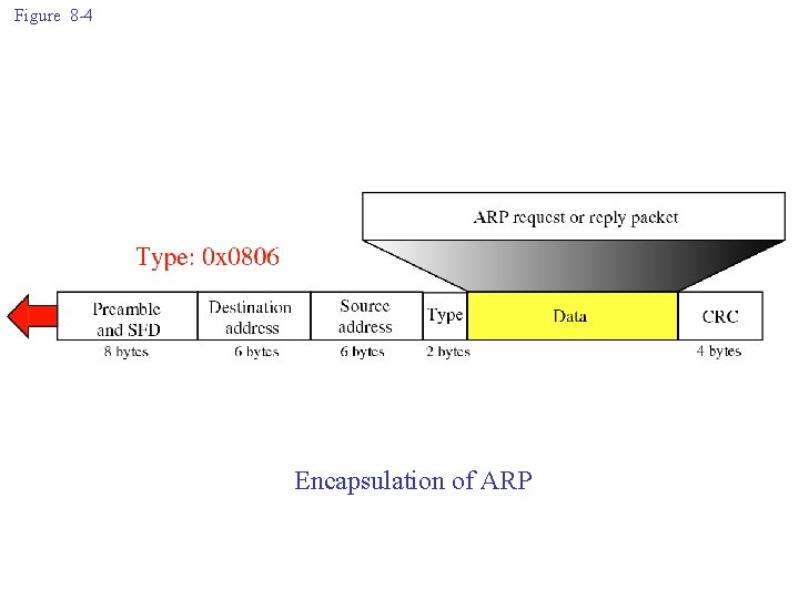 Figure 8 -4 Encapsulation of ARP 