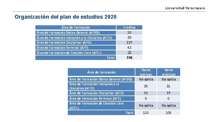 Organización del plan de estudios 2020 Área de Formación Básica General (AFBG) Área de