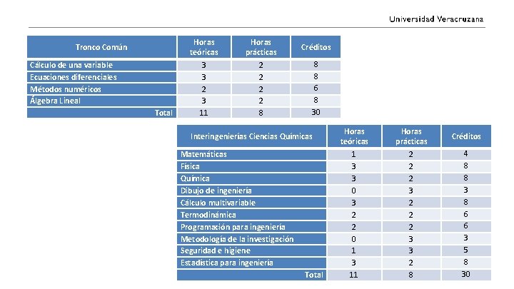 Tronco Común Cálculo de una variable Ecuaciones diferenciales Métodos numéricos Álgebra Lineal Total Horas