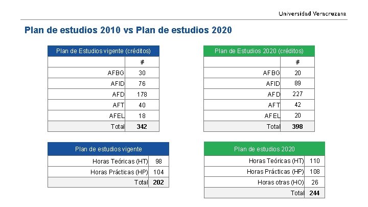 Plan de estudios 2010 vs Plan de estudios 2020 Plan de Estudios vigente (créditos)