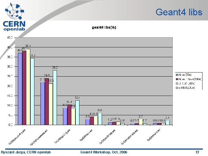 Geant 4 libs Ryszard Jurga, CERN openlab Geant 4 Workshop, Oct. 2006 13 