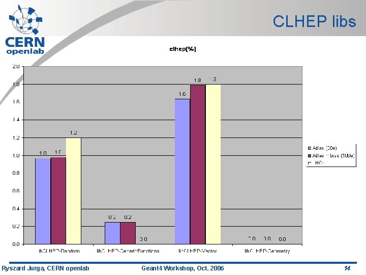 CLHEP libs Ryszard Jurga, CERN openlab Geant 4 Workshop, Oct. 2006 14 