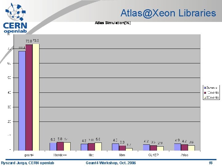 Atlas@Xeon Libraries Ryszard Jurga, CERN openlab Geant 4 Workshop, Oct. 2006 16 