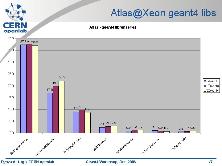 Atlas@Xeon geant 4 libs Ryszard Jurga, CERN openlab Geant 4 Workshop, Oct. 2006 17