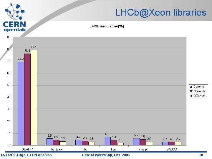 LHCb@Xeon libraries Ryszard Jurga, CERN openlab Geant 4 Workshop, Oct. 2006 20 