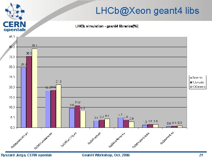 LHCb@Xeon geant 4 libs Ryszard Jurga, CERN openlab Geant 4 Workshop, Oct. 2006 21