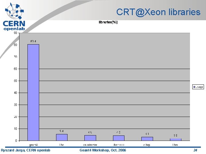 CRT@Xeon libraries Ryszard Jurga, CERN openlab Geant 4 Workshop, Oct. 2006 24 