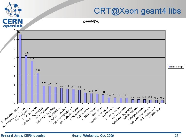 CRT@Xeon geant 4 libs Ryszard Jurga, CERN openlab Geant 4 Workshop, Oct. 2006 25