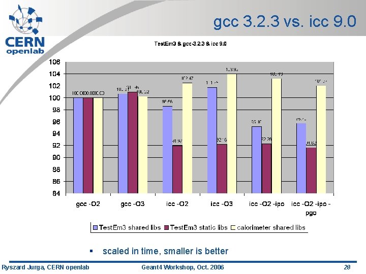 gcc 3. 2. 3 vs. icc 9. 0 § Ryszard Jurga, CERN openlab scaled