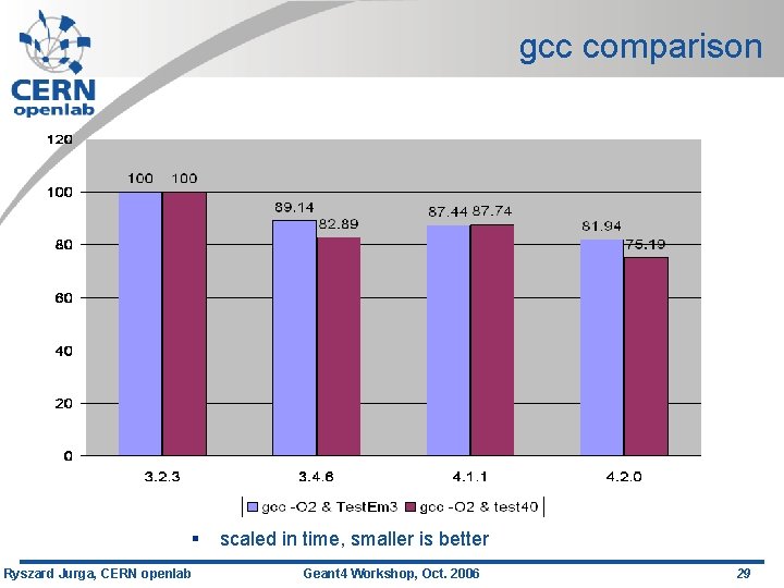 gcc comparison § Ryszard Jurga, CERN openlab scaled in time, smaller is better Geant