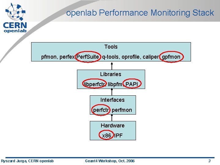 openlab Performance Monitoring Stack Tools pfmon, perfex, Perf. Suite, q-tools, oprofile, caliper, gpfmon Libraries