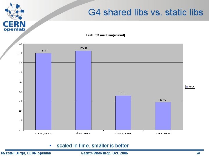 G 4 shared libs vs. static libs § scaled in time, smaller is better