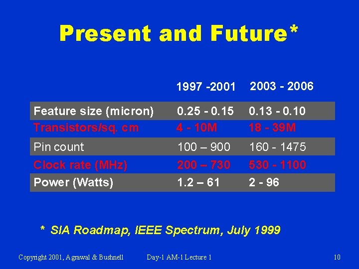 Present and Future* 1997 -2001 2003 - 2006 Feature size (micron) Transistors/sq. cm 0.