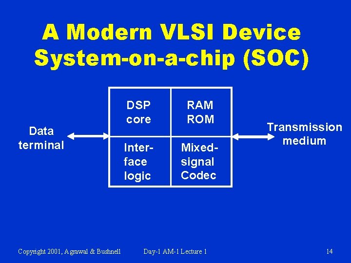 A Modern VLSI Device System-on-a-chip (SOC) Data terminal Copyright 2001, Agrawal & Bushnell DSP