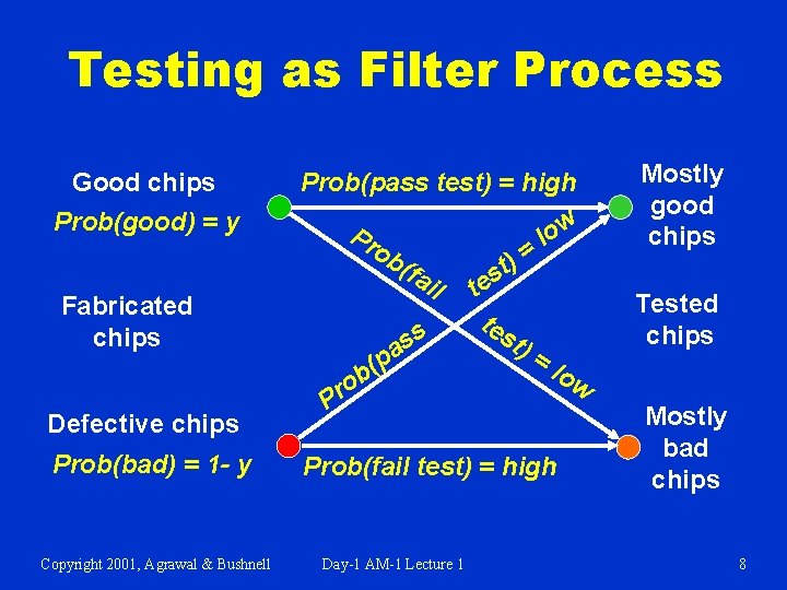 Testing as Filter Process Good chips Prob(good) = y Fabricated chips Defective chips Prob(bad)