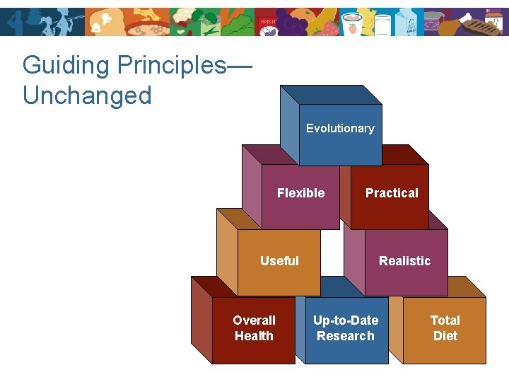 Guiding Principles— Unchanged Evolutionary Flexible Practical Useful Overall Health Realistic Up-to-Date Research Total Diet