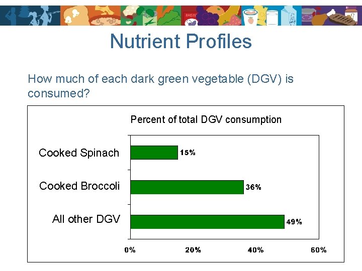 Nutrient Profiles How much of each dark green vegetable (DGV) is consumed? Percent of