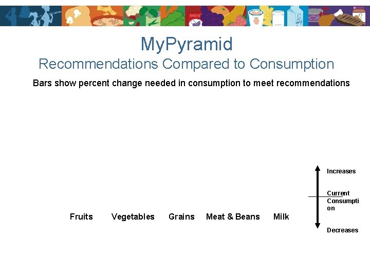 My. Pyramid Recommendations Compared to Consumption Bars show percent change needed in consumption to