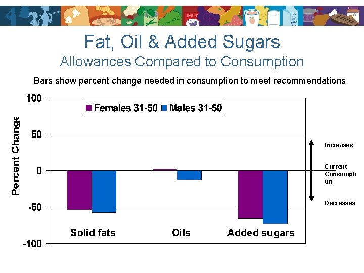 Fat, Oil & Added Sugars Allowances Compared to Consumption Bars show percent change needed