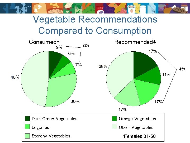 Vegetable Recommendations Compared to Consumption Consumed* 22% Recommended* 45% Dark Green Vegetables Orange Vegetables