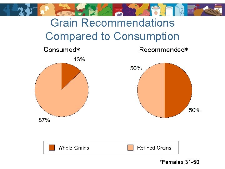 Grain Recommendations Compared to Consumption Consumed* Whole Grains Recommended* Refined Grains *Females 31 -50