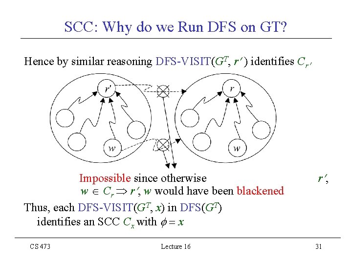 SCC: Why do we Run DFS on GT? Hence by similar reasoning DFS-VISIT(GT, r