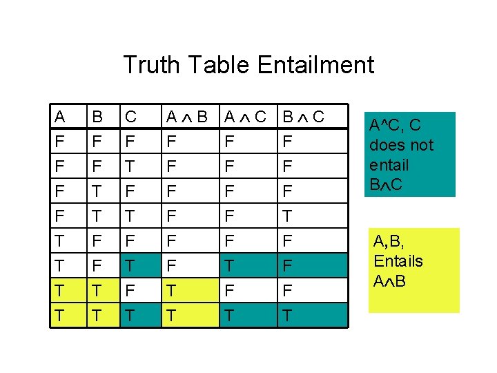 Truth Table Entailment A F F F B F F T C F T