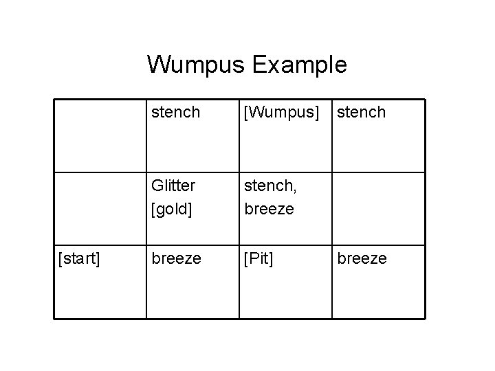 Wumpus Example [start] stench [Wumpus] Glitter [gold] stench, breeze [Pit] stench breeze 