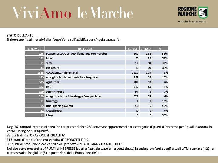 STATO DELL’ARTE Si riportano i dati relativi alla ricognizione sull’agibilità per singola categoria. 87