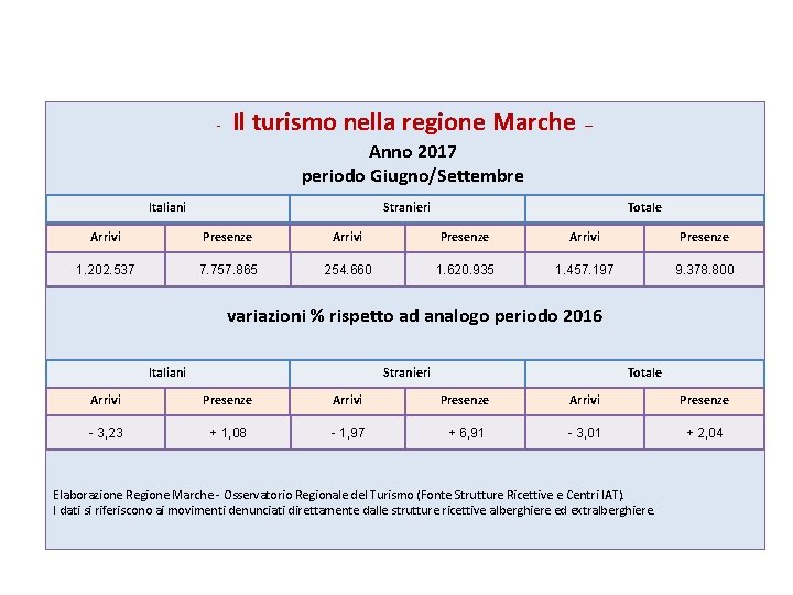 - Il turismo nella regione Marche – Anno 2017 periodo Giugno/Settembre Italiani Stranieri Totale
