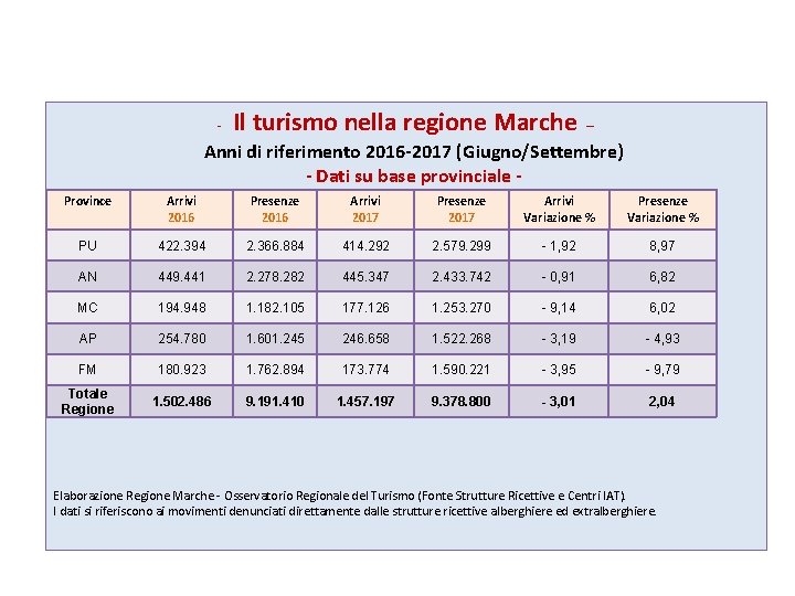 - Il turismo nella regione Marche – Anni di riferimento 2016 -2017 (Giugno/Settembre) -