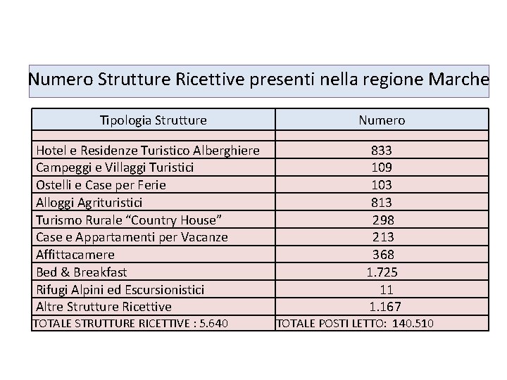 Numero Strutture Ricettive presenti nella regione Marche Tipologia Strutture Hotel e Residenze Turistico Alberghiere