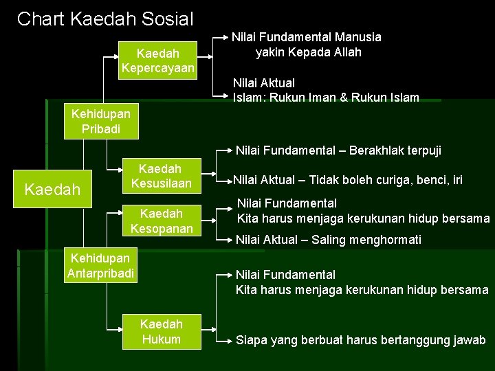Chart Kaedah Sosial Kaedah Kepercayaan Nilai Fundamental Manusia yakin Kepada Allah Nilai Aktual Islam:
