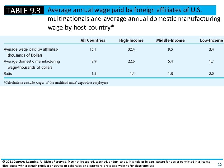 TABLE 9. 3 Average annual wage paid by foreign affiliates of U. S. multinationals TABLE 9. 3 Average annual wage paid by foreign affiliates of U. S. multinationals