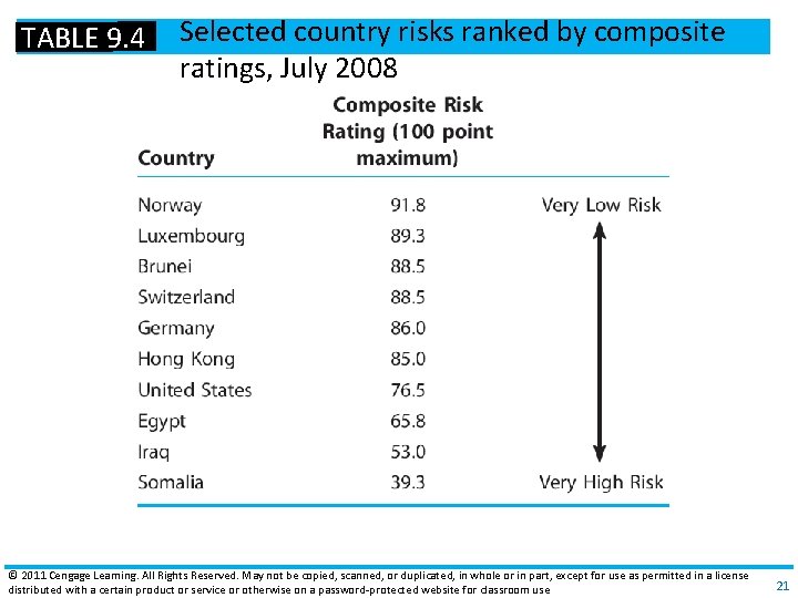 TABLE 9. 4 Selected country risks ranked by composite ratings, July 2008 © 2011 TABLE 9. 4 Selected country risks ranked by composite ratings, July 2008 © 2011