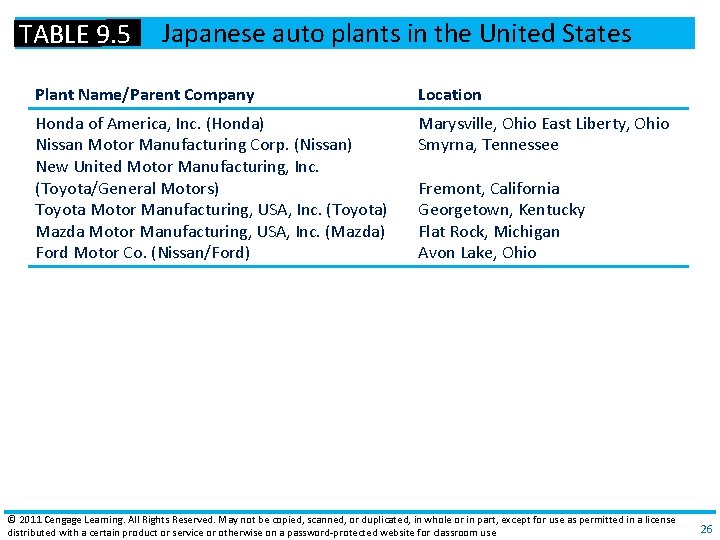 TABLE 9. 5 Japanese auto plants in the United States Plant Name/Parent Company Location TABLE 9. 5 Japanese auto plants in the United States Plant Name/Parent Company Location
