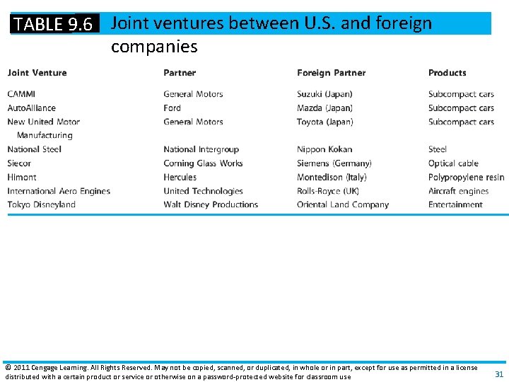 TABLE 9. 6 Joint ventures between U. S. and foreign companies © 2011 Cengage TABLE 9. 6 Joint ventures between U. S. and foreign companies © 2011 Cengage