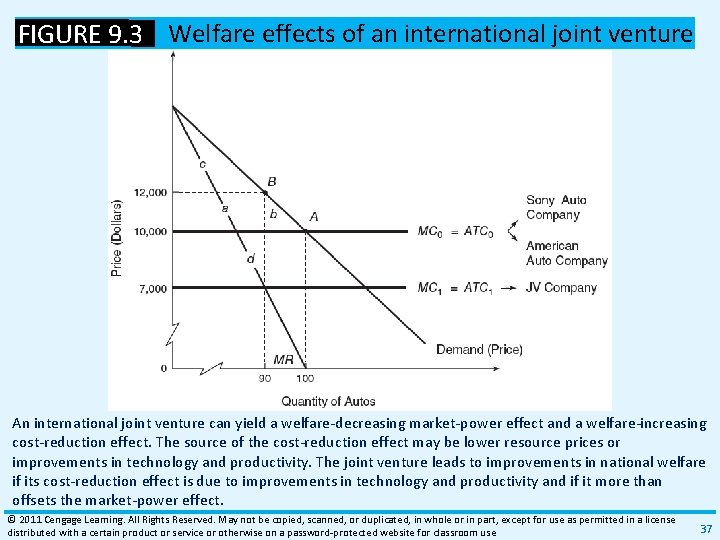 FIGURE 9. 3 Welfare effects of an international joint venture An international joint venture FIGURE 9. 3 Welfare effects of an international joint venture An international joint venture