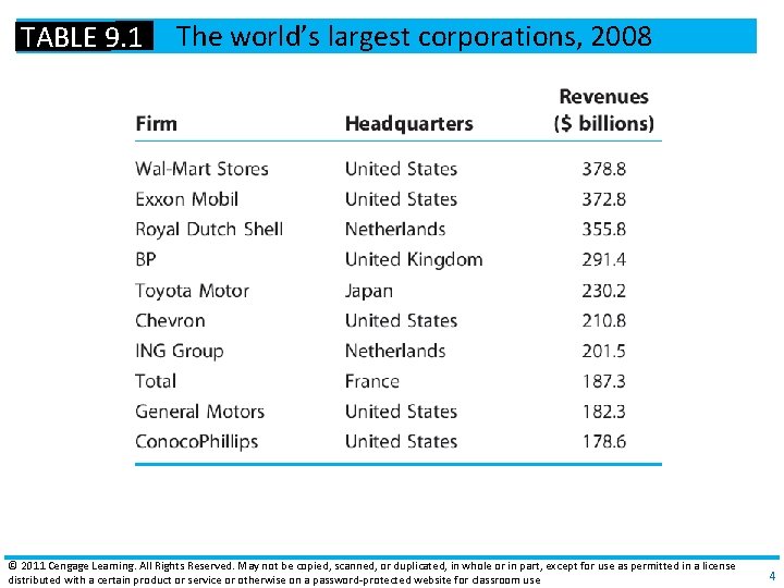 TABLE 9. 1 The world’s largest corporations, 2008 © 2011 Cengage Learning. All Rights TABLE 9. 1 The world’s largest corporations, 2008 © 2011 Cengage Learning. All Rights