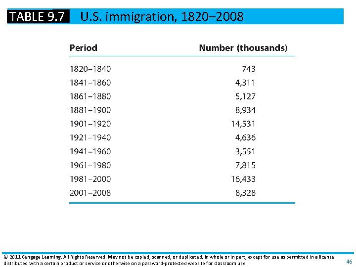 TABLE 9. 7 U. S. immigration, 1820– 2008 © 2011 Cengage Learning. All Rights TABLE 9. 7 U. S. immigration, 1820– 2008 © 2011 Cengage Learning. All Rights