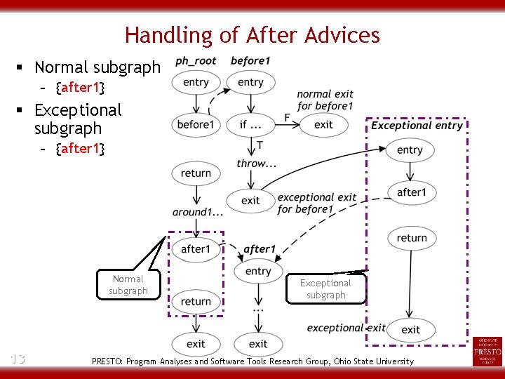 Handling of After Advices § Normal subgraph - {after 1} § Exceptional subgraph -