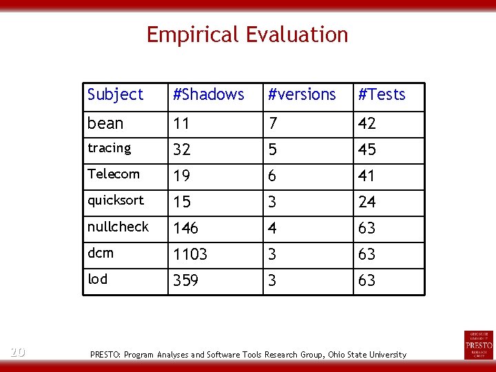 Empirical Evaluation 20 Subject #Shadows #versions #Tests bean 11 7 42 tracing 32 5