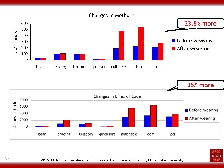 23. 8% more 35% more 21 PRESTO: Program Analyses and Software Tools Research Group,