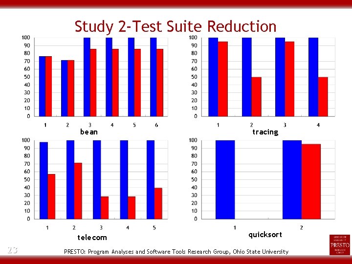 Study 2 -Test Suite Reduction bean telecom 23 tracing quicksort PRESTO: Program Analyses and