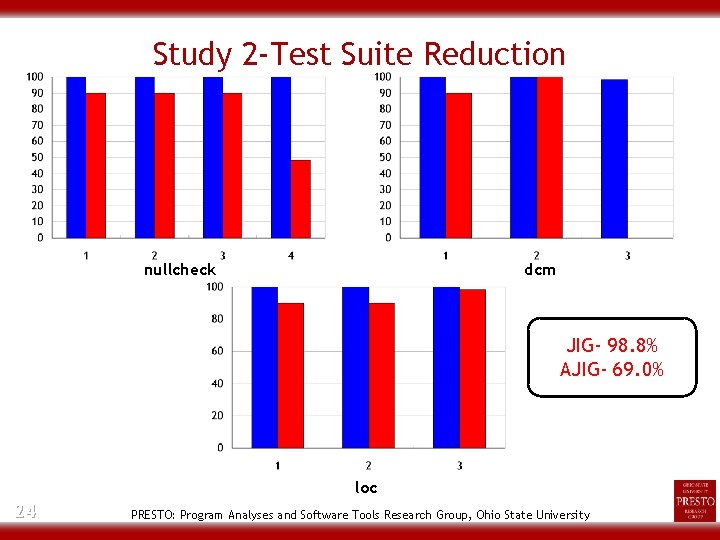 Study 2 -Test Suite Reduction nullcheck dcm JIG- 98. 8% AJIG- 69. 0% loc