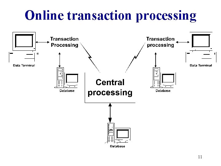 Online transaction processing 11 