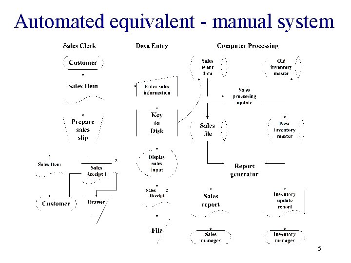 Automated equivalent - manual system 5 