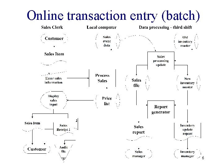 Online transaction entry (batch) 6 