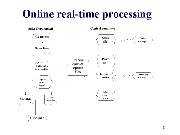Online real-time processing 8 